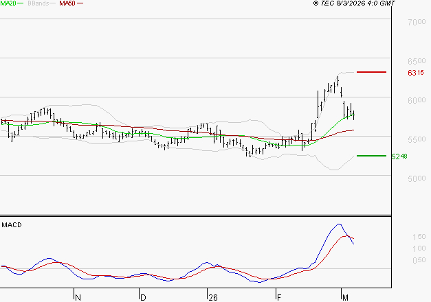 COVIVIO : La situation technique est plutôt incertaine