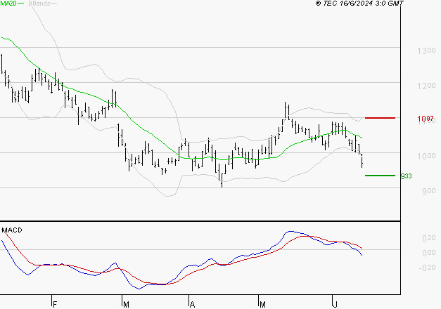 AIR FRANCE-KLM : Sous les résistances, une consolidation est probable