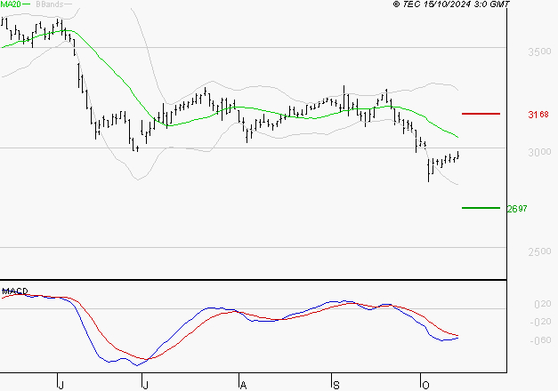 BOUYGUES : Sous les résistances, une consolidation est probable