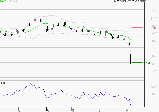 TIKEHAU CAPITAL : Baissier mais survendu