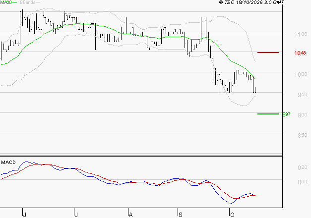 RAMSAY GENERALE : Sous les résistances, une consolidation est probable