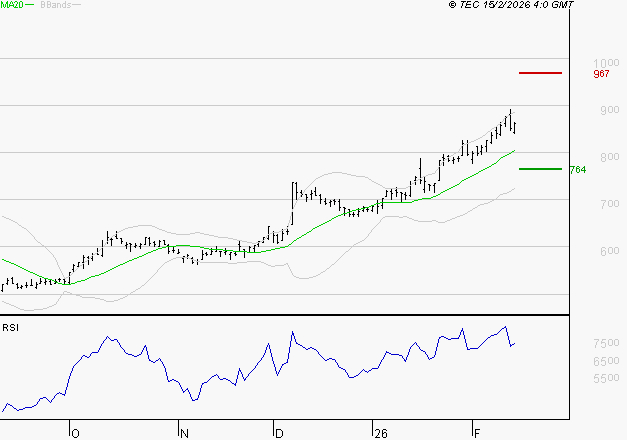 DERICHEBOURG : Les résistances sont proches