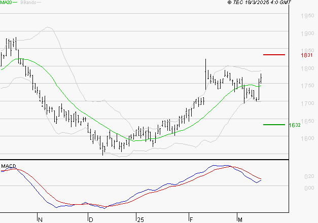 CARMILA : L'indécision domine