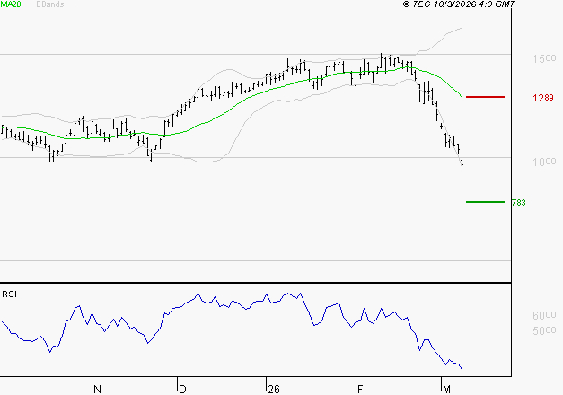 FORVIA SE : Baissier mais survendu