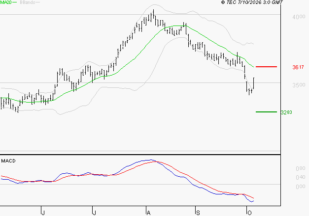 KLEPIERRE : Sous les résistances, une consolidation est probable