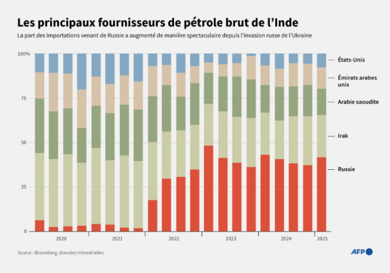 Graphique montrant les importations trimestrielles de pétrole brut de l'Inde en provenance de ses cinq principaux fournisseurs ( AFP / Nicholas SHEARMAN )