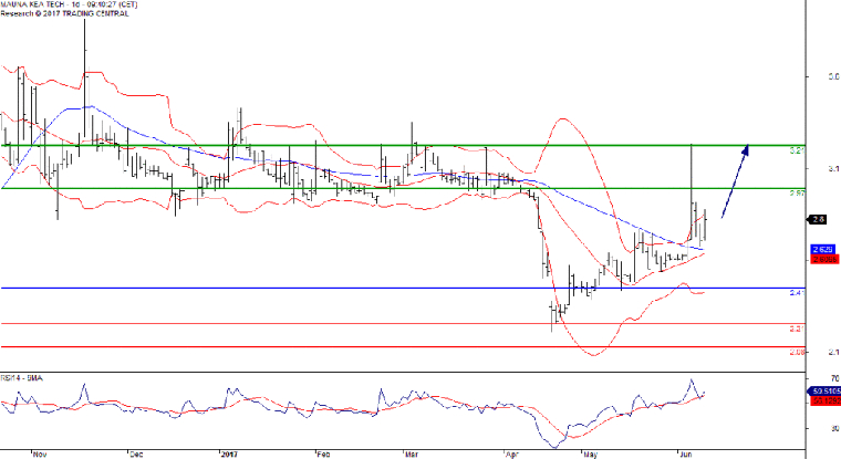 Analyse technique de Mauna Kea. (© Trading Central)