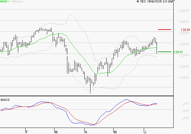 STEF : Le mouvement reste haussier