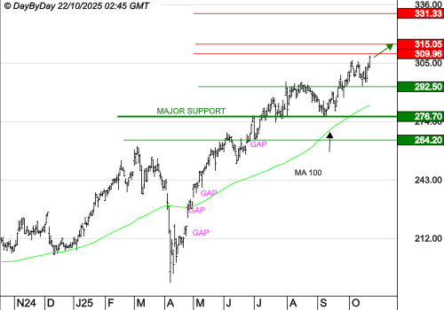 SAFRAN : Les cours progressent encore