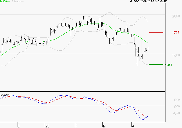 VALLOUREC : Attendre un test du support