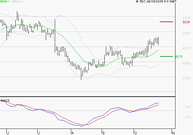 PUBLICIS GROUPE : Les signaux haussiers sont intacts