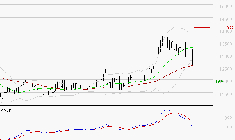 STEF : Une consolidation vers les supports est probable
