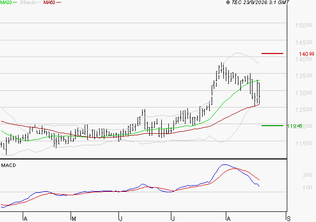 STEF : Une consolidation vers les supports est probable