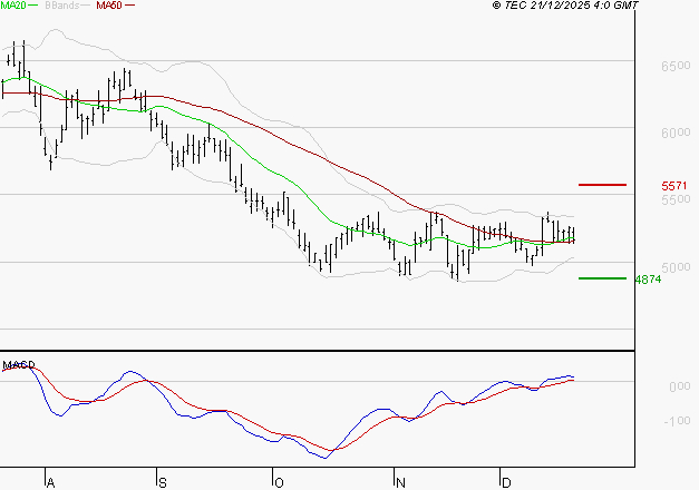 ARKEMA : Les cours sont à des niveaux intéressants