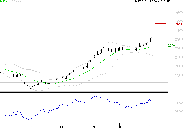 ENGIE : Les résistances sont proches
