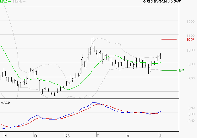 OVH GROUPE : Le mouvement reste haussier