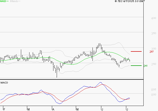 ELIOR : Retour possible sur les supports