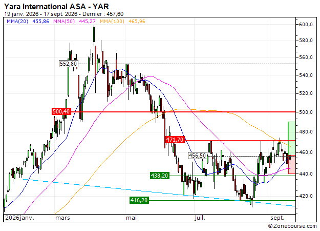 Yara International ASA : Configuration technique intéressante (SP3LS)