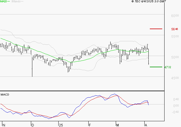 COVIVIO : Sous les résistances, une consolidation est probable