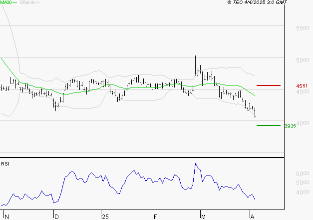 IPSOS : Baissier mais survendu