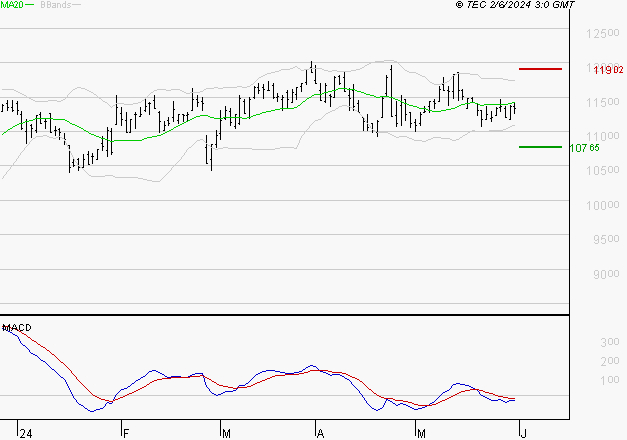 SEB SA : Sous les résistances, une consolidation est probable