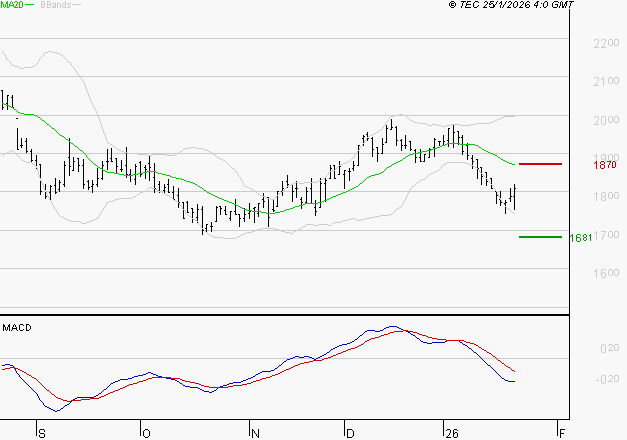 MANITOU : Sous les résistances, une consolidation est probable