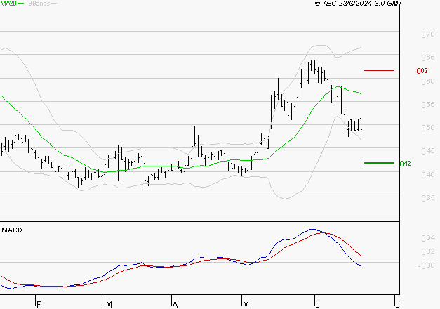 CGG : Sous les résistances, une consolidation est probable