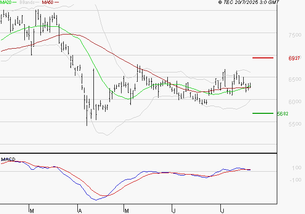 ARKEMA : L'indécision domine