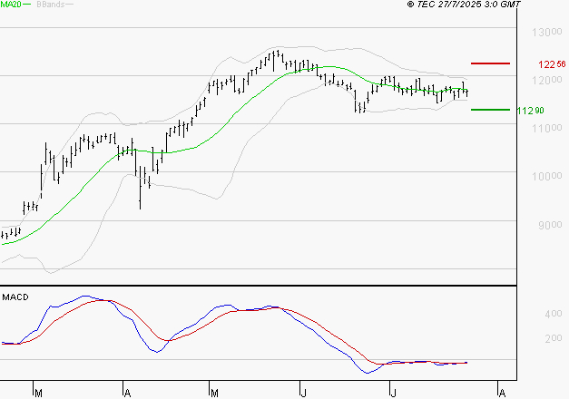 EIFFAGE : Retour possible sur les supports