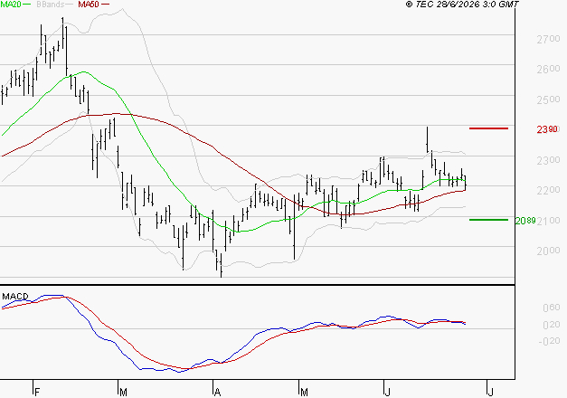 IMERYS : Une consolidation vers les supports est probable