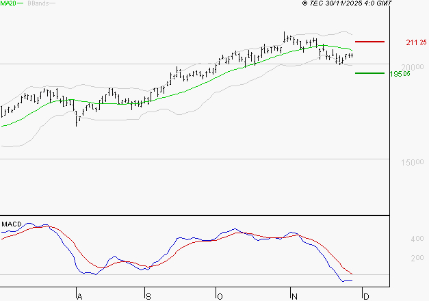 AIRBUS : Sous les résistances, une consolidation est probable