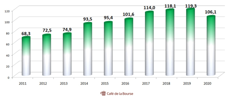 Graphique des capitaux propres de Total Energies sur 10 ans