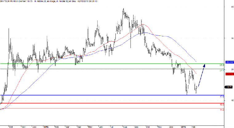 L'analyse technique d’Erytech Pharma. (© Trading Central)