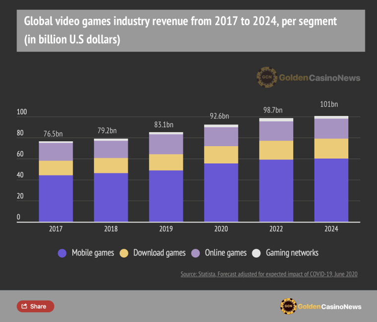 Le jeu sur mobile, plus rentable que jamais
