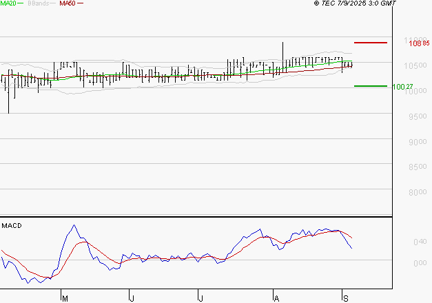 BAINS MER MONACO : Une consolidation vers les supports est probable