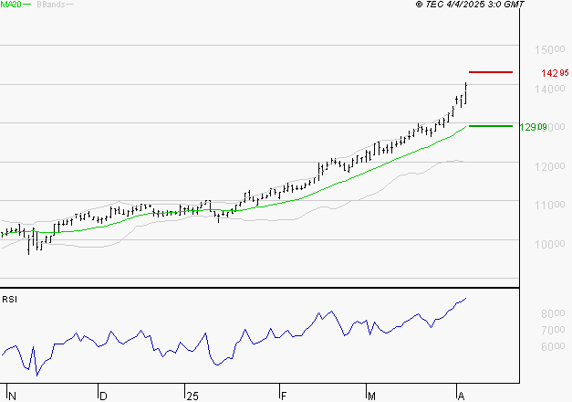 EURONEXT NV : Risque de correction sous les résistances