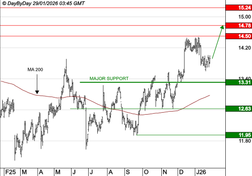 CARREFOUR SA : La tendance de fond est clairement orientée à la hausse