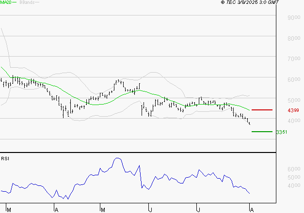 SOITEC : Baissier mais survendu