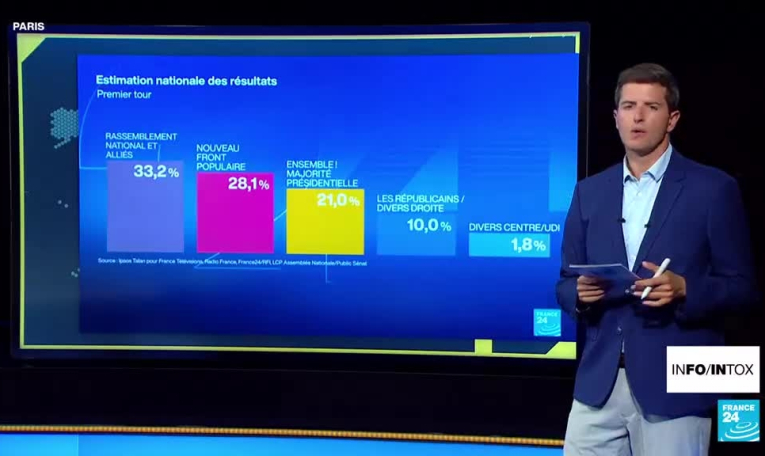 Non, les médias n'ont pas "gonflé" le score du RN : retour sur les intox autour des législatives