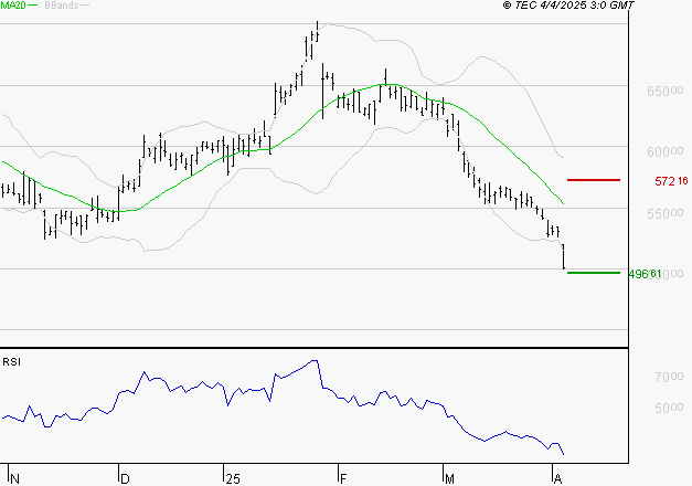 CHRISTIAN DIOR : Surveiller le comportement des cours sur les supports