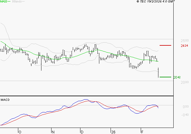 VERALLIA : La tendance baissière peut reprendre