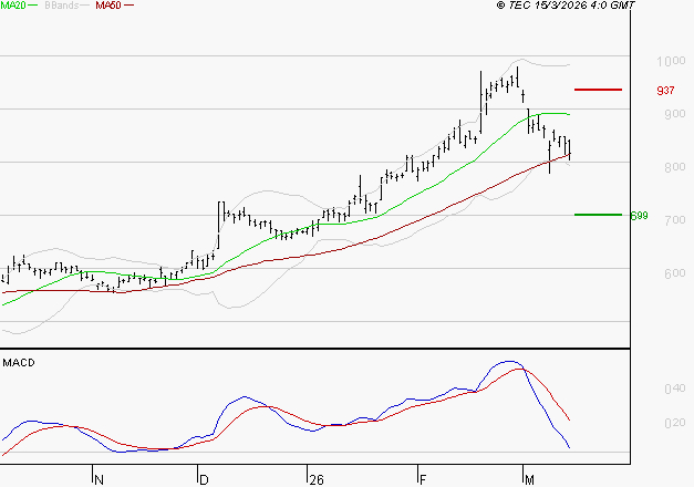 DERICHEBOURG : Une consolidation vers les supports est probable