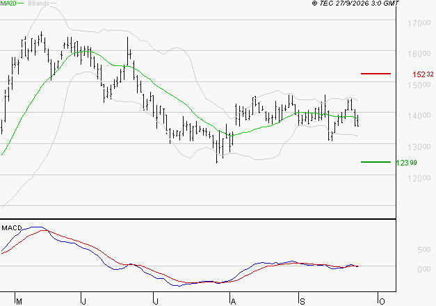 NEXANS : Sous les résistances, une consolidation est probable