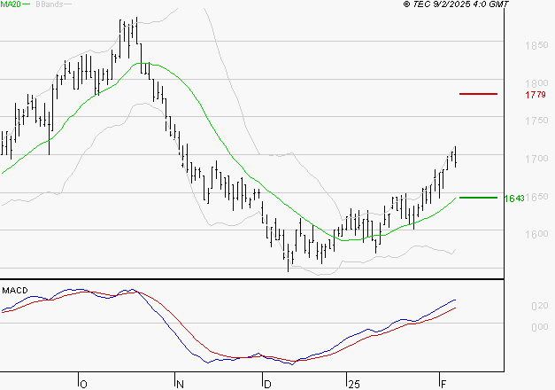 CARMILA : Le mouvement reste haussier