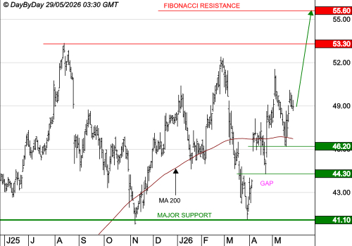 SPIE SA : Les cours progressent encore