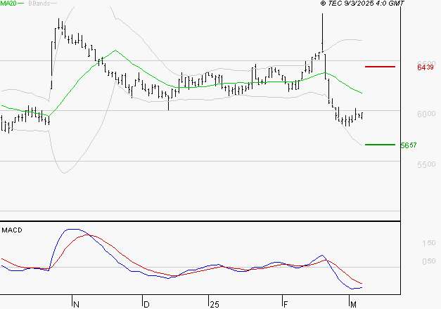 BIC : Sous les résistances, une consolidation est probable