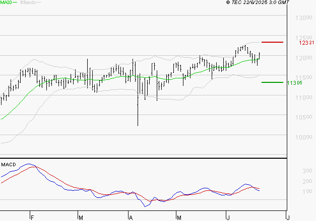 BIOMERIEUX : La situation technique est plutôt incertaine