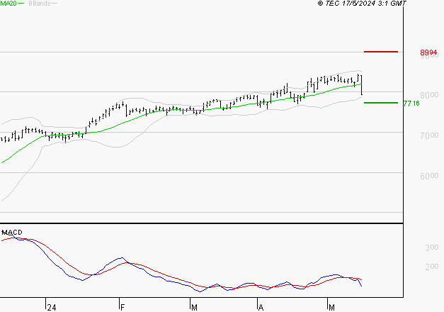 EURAZEO : Une consolidation vers les supports est probable