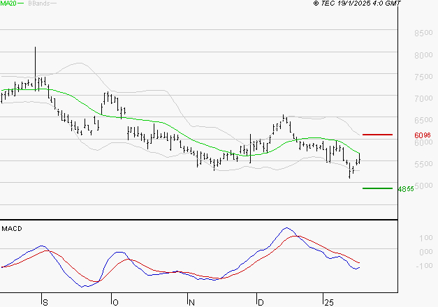 REMY COINTREAU : Sous les résistances, une consolidation est probable