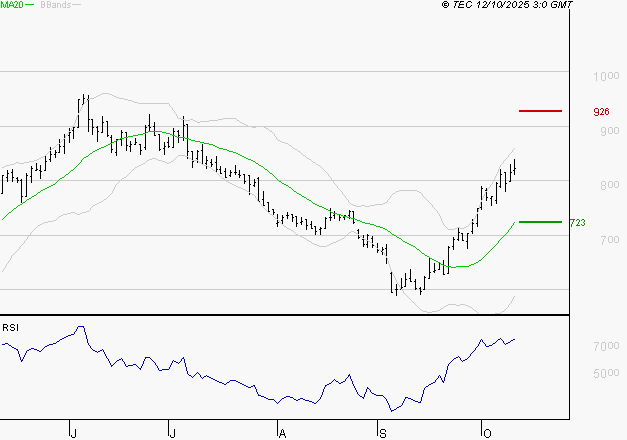 VOLTALIA : Risque de correction sous les résistances